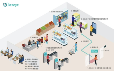 零售商店擁有超過十項以上的人工智慧分析服務
